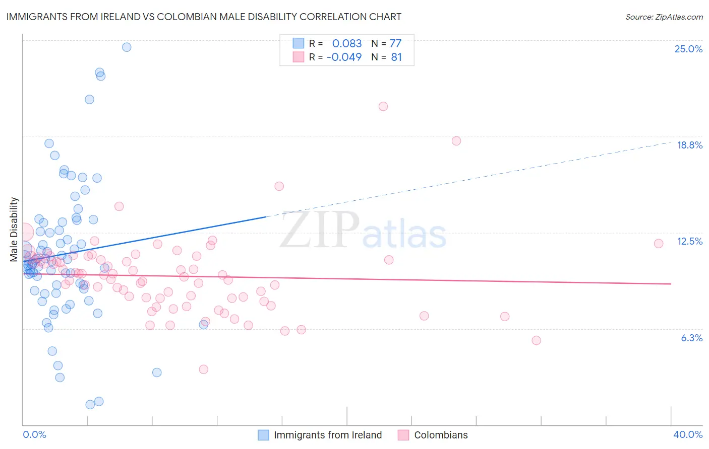 Immigrants from Ireland vs Colombian Male Disability