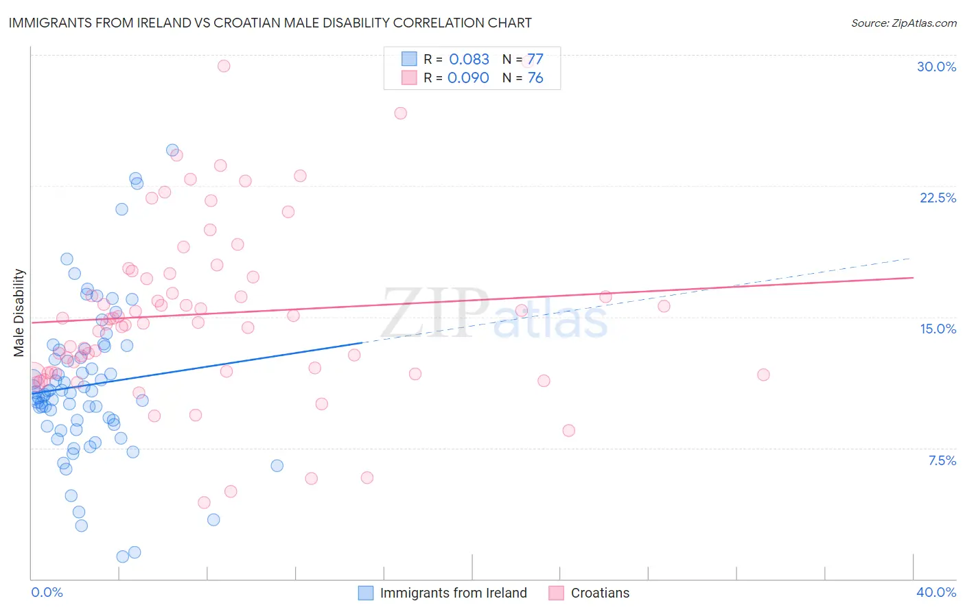 Immigrants from Ireland vs Croatian Male Disability