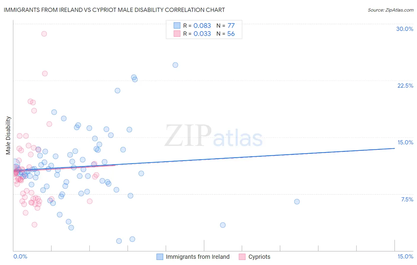 Immigrants from Ireland vs Cypriot Male Disability