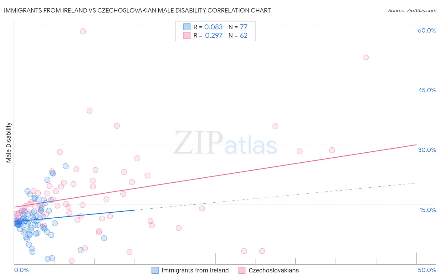 Immigrants from Ireland vs Czechoslovakian Male Disability