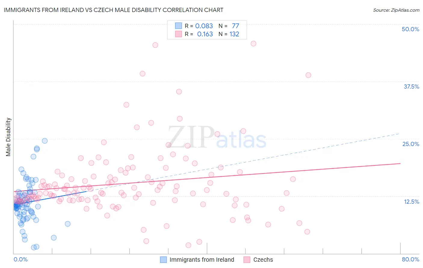 Immigrants from Ireland vs Czech Male Disability