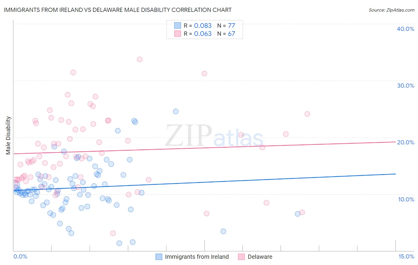 Immigrants from Ireland vs Delaware Male Disability
