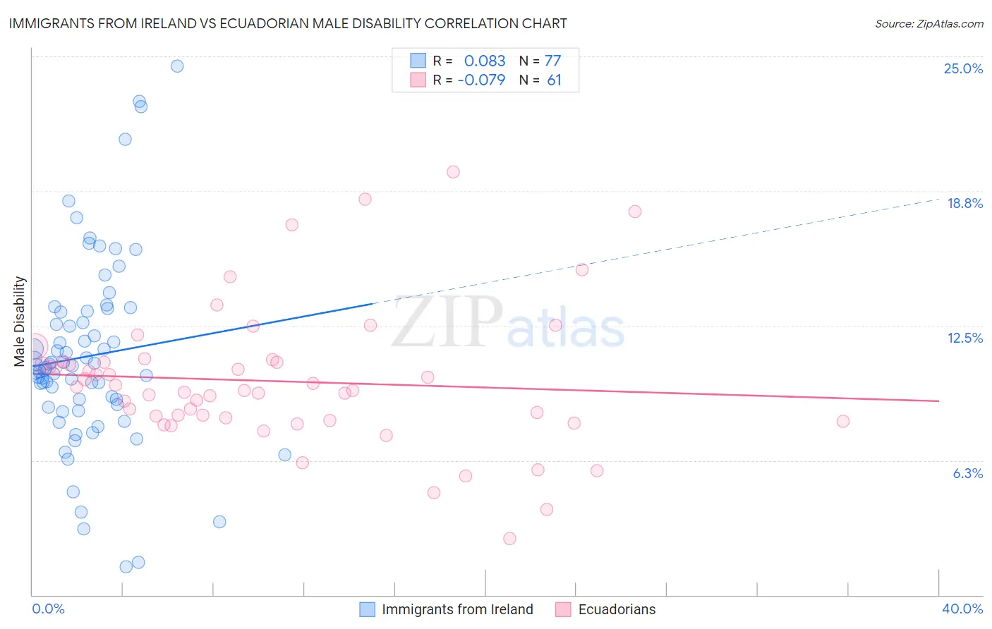 Immigrants from Ireland vs Ecuadorian Male Disability