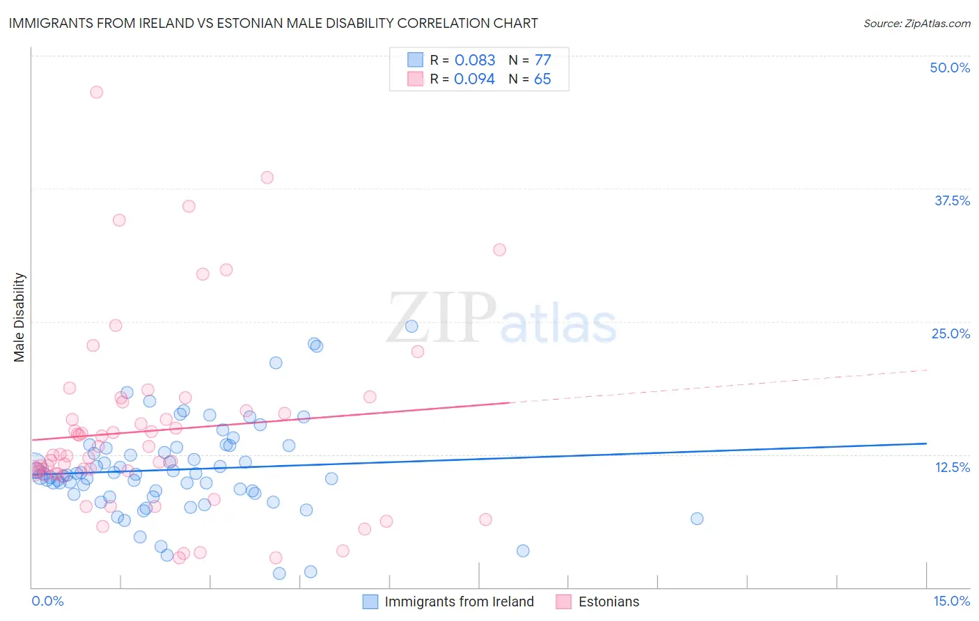 Immigrants from Ireland vs Estonian Male Disability