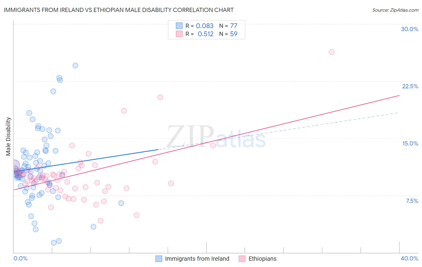 Immigrants from Ireland vs Ethiopian Male Disability