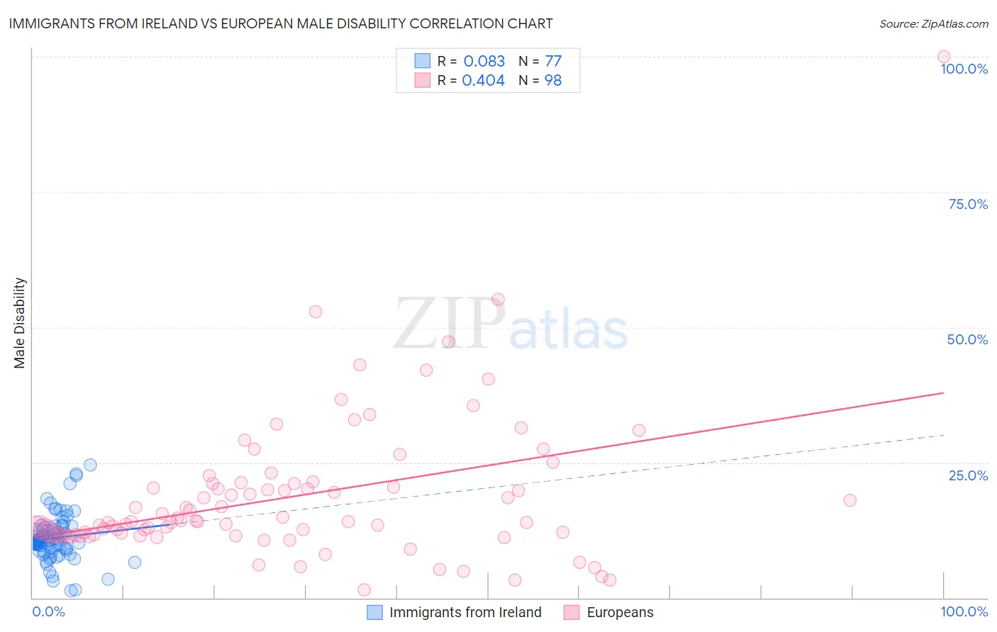 Immigrants from Ireland vs European Male Disability