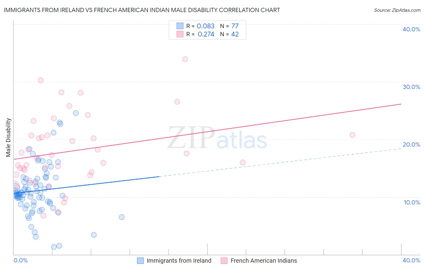 Immigrants from Ireland vs French American Indian Male Disability