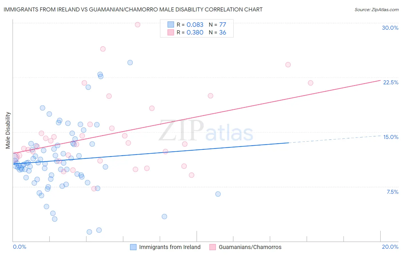 Immigrants from Ireland vs Guamanian/Chamorro Male Disability