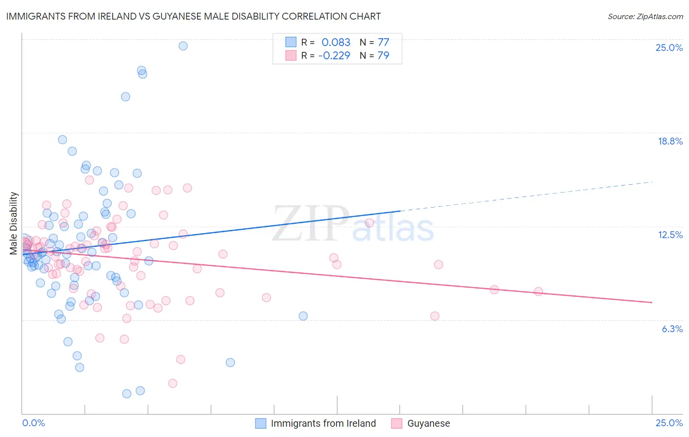 Immigrants from Ireland vs Guyanese Male Disability