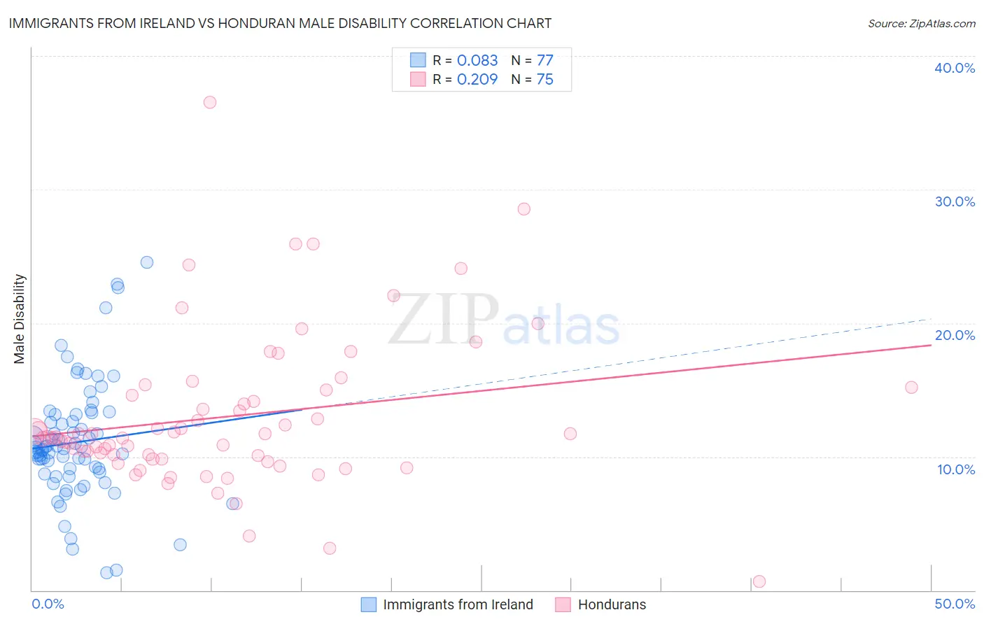 Immigrants from Ireland vs Honduran Male Disability