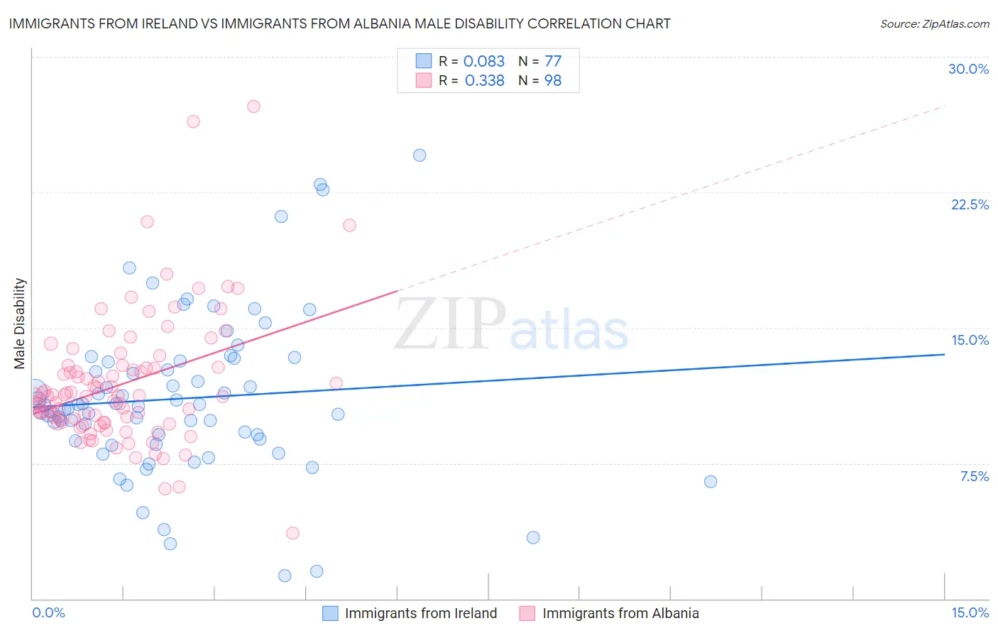 Immigrants from Ireland vs Immigrants from Albania Male Disability