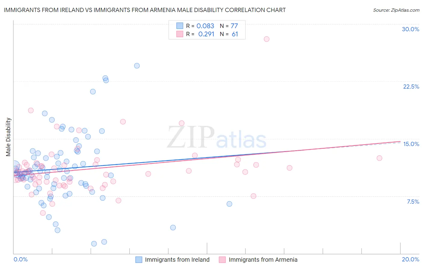 Immigrants from Ireland vs Immigrants from Armenia Male Disability