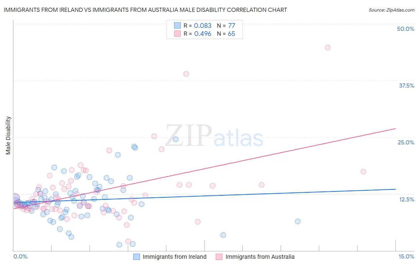 Immigrants from Ireland vs Immigrants from Australia Male Disability