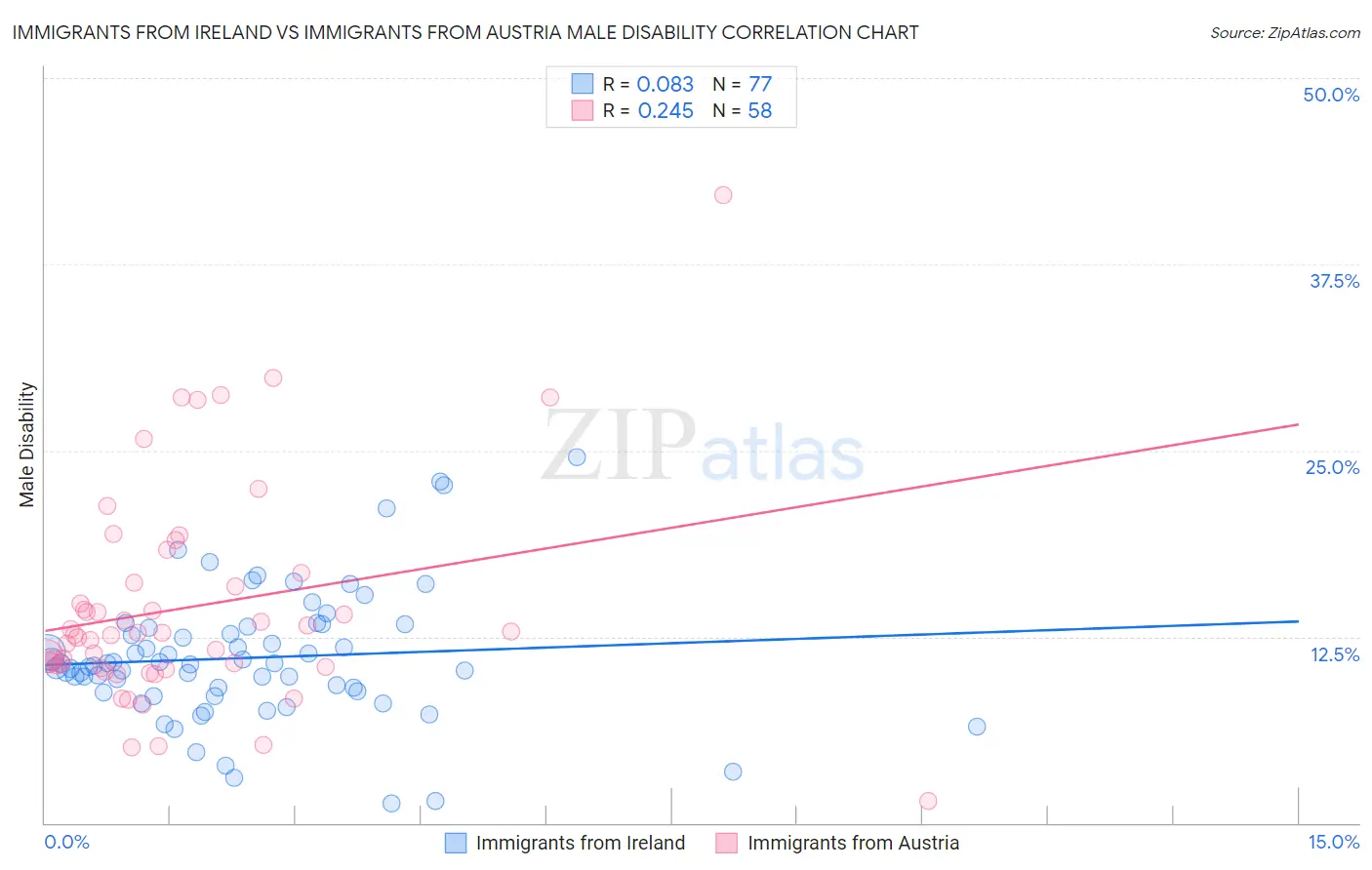 Immigrants from Ireland vs Immigrants from Austria Male Disability