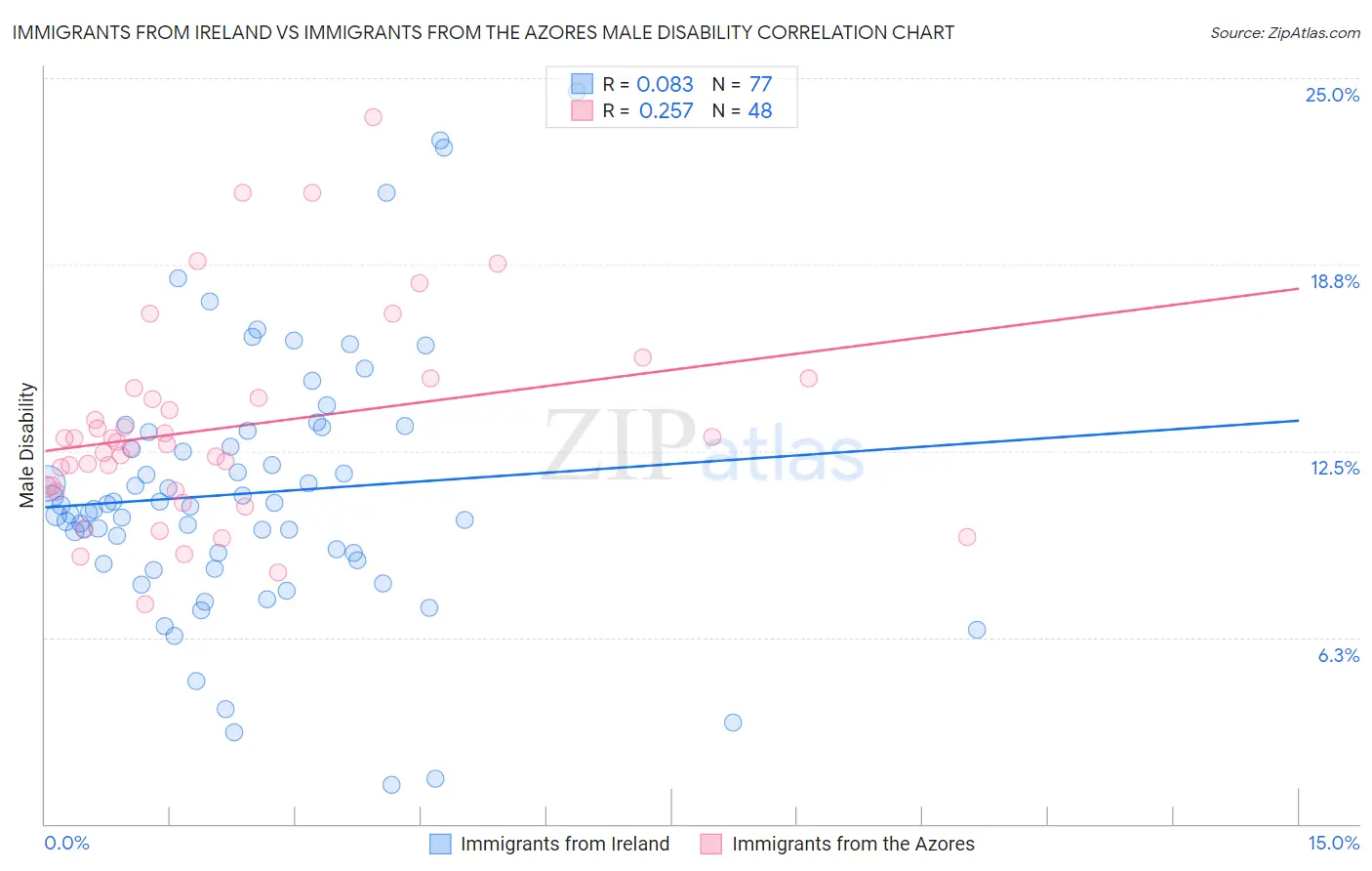 Immigrants from Ireland vs Immigrants from the Azores Male Disability