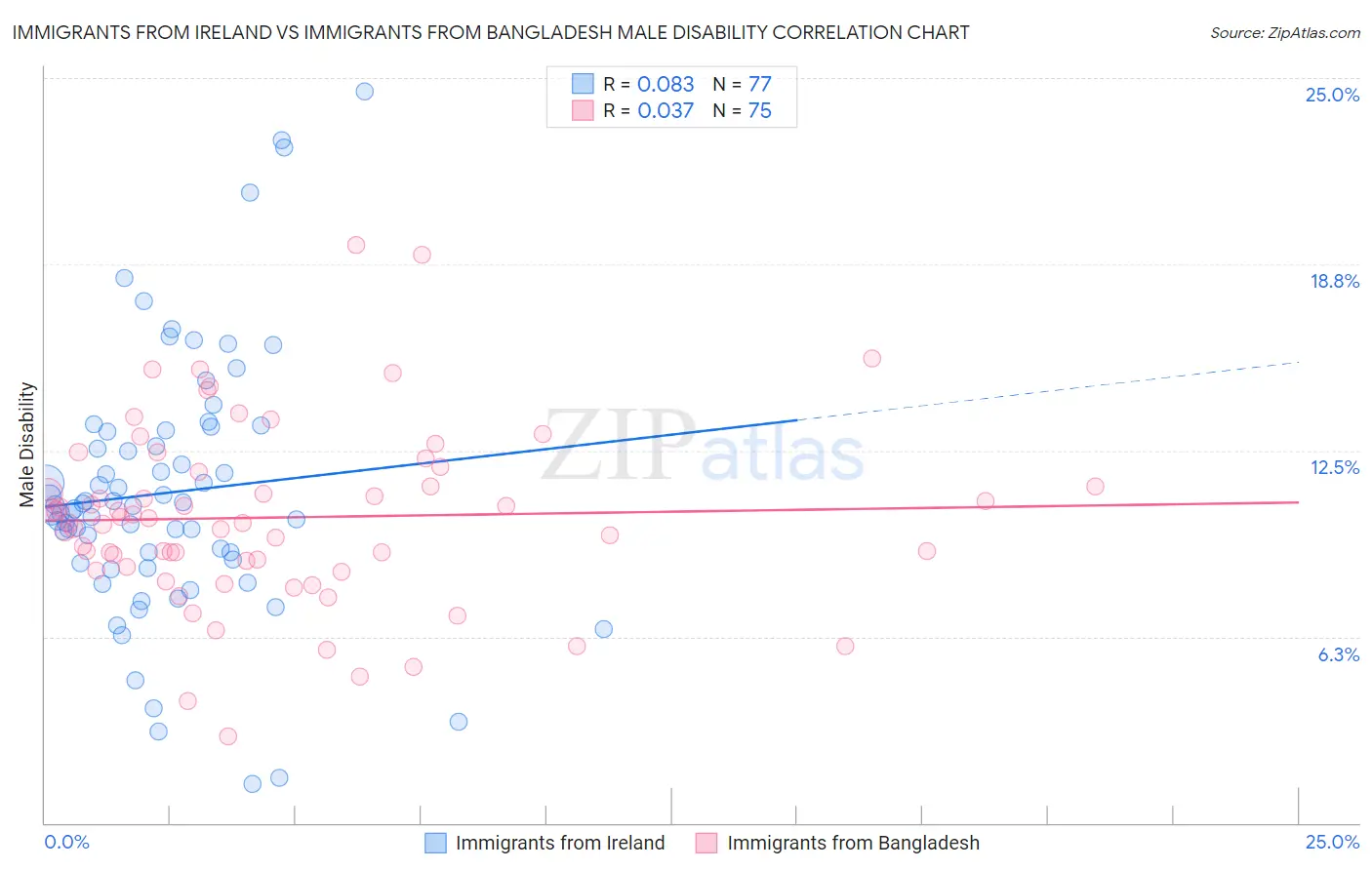 Immigrants from Ireland vs Immigrants from Bangladesh Male Disability