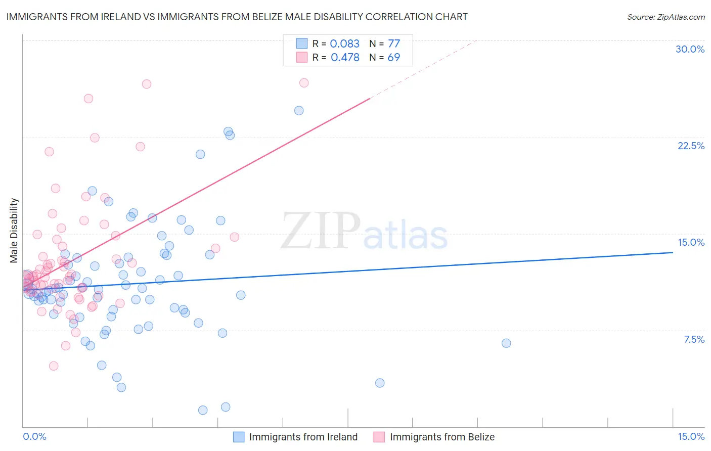 Immigrants from Ireland vs Immigrants from Belize Male Disability
