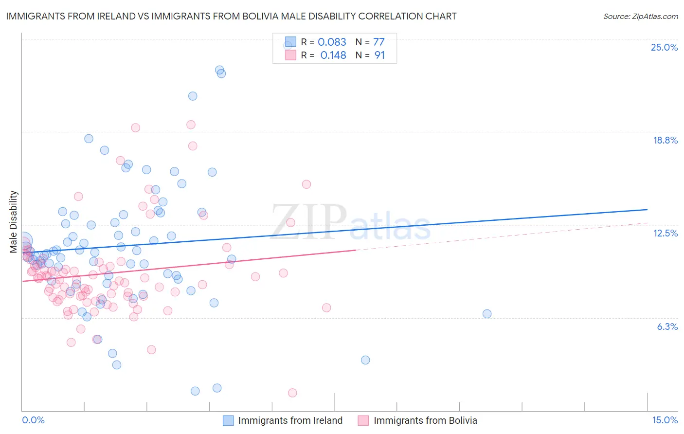 Immigrants from Ireland vs Immigrants from Bolivia Male Disability