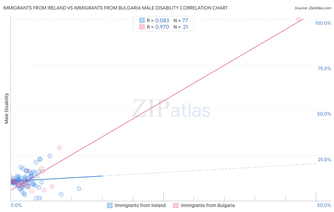 Immigrants from Ireland vs Immigrants from Bulgaria Male Disability