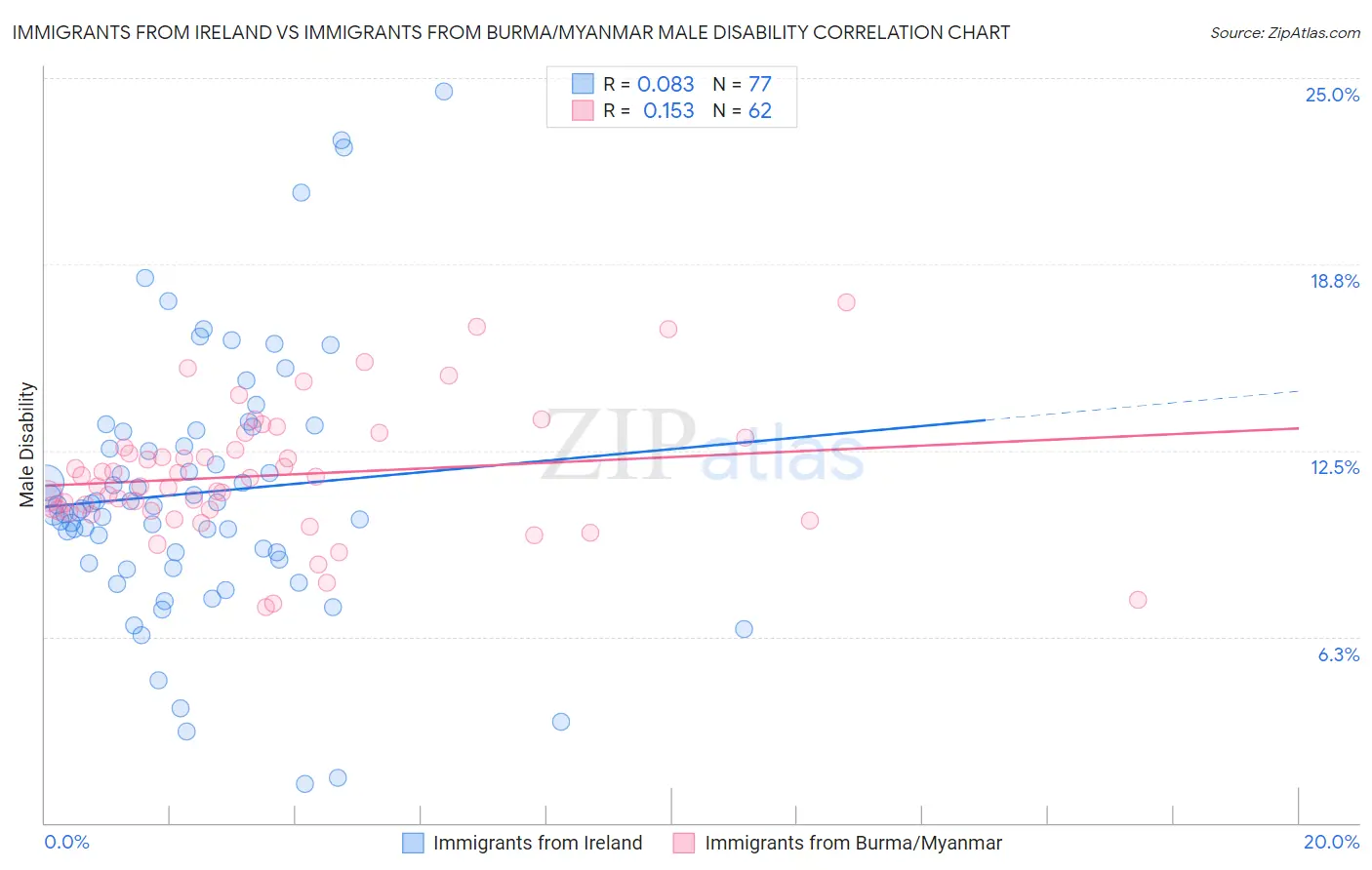 Immigrants from Ireland vs Immigrants from Burma/Myanmar Male Disability