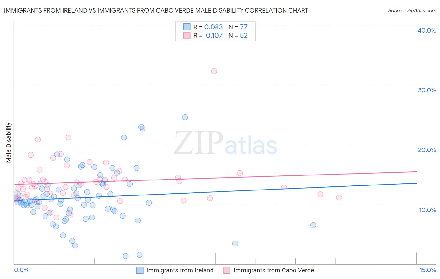 Immigrants from Ireland vs Immigrants from Cabo Verde Male Disability