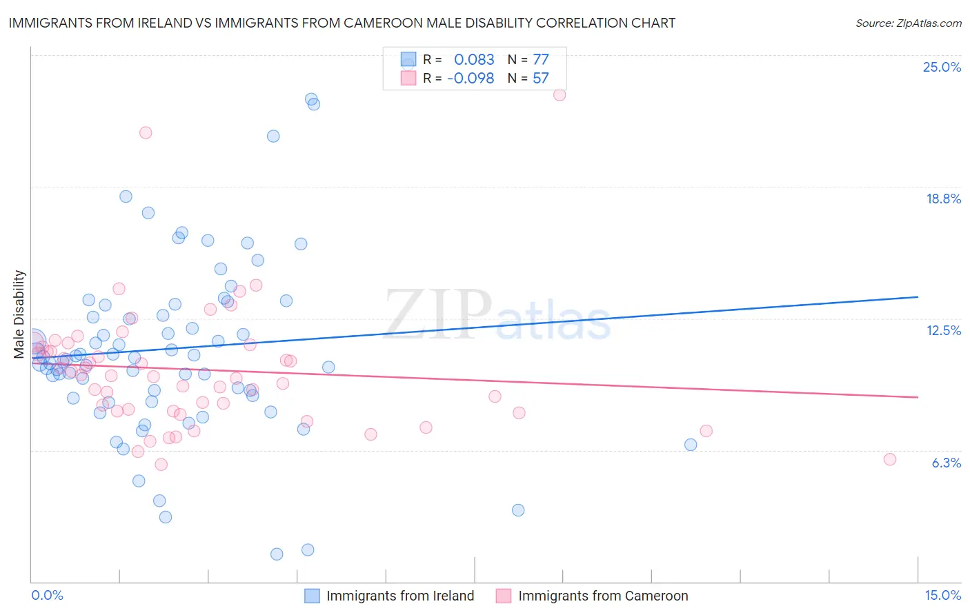 Immigrants from Ireland vs Immigrants from Cameroon Male Disability