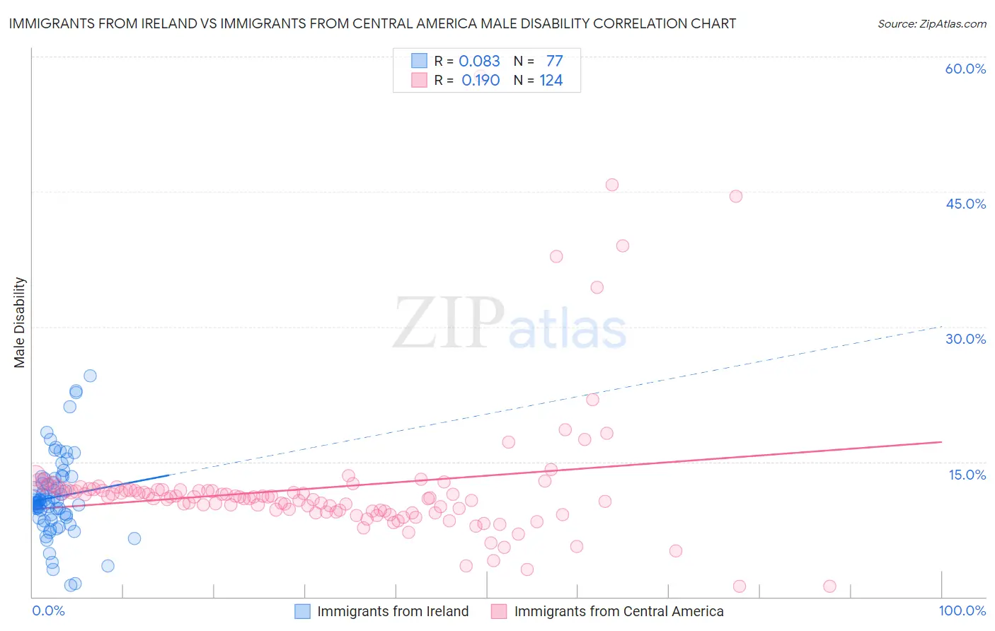 Immigrants from Ireland vs Immigrants from Central America Male Disability