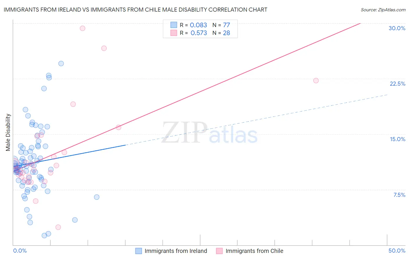 Immigrants from Ireland vs Immigrants from Chile Male Disability