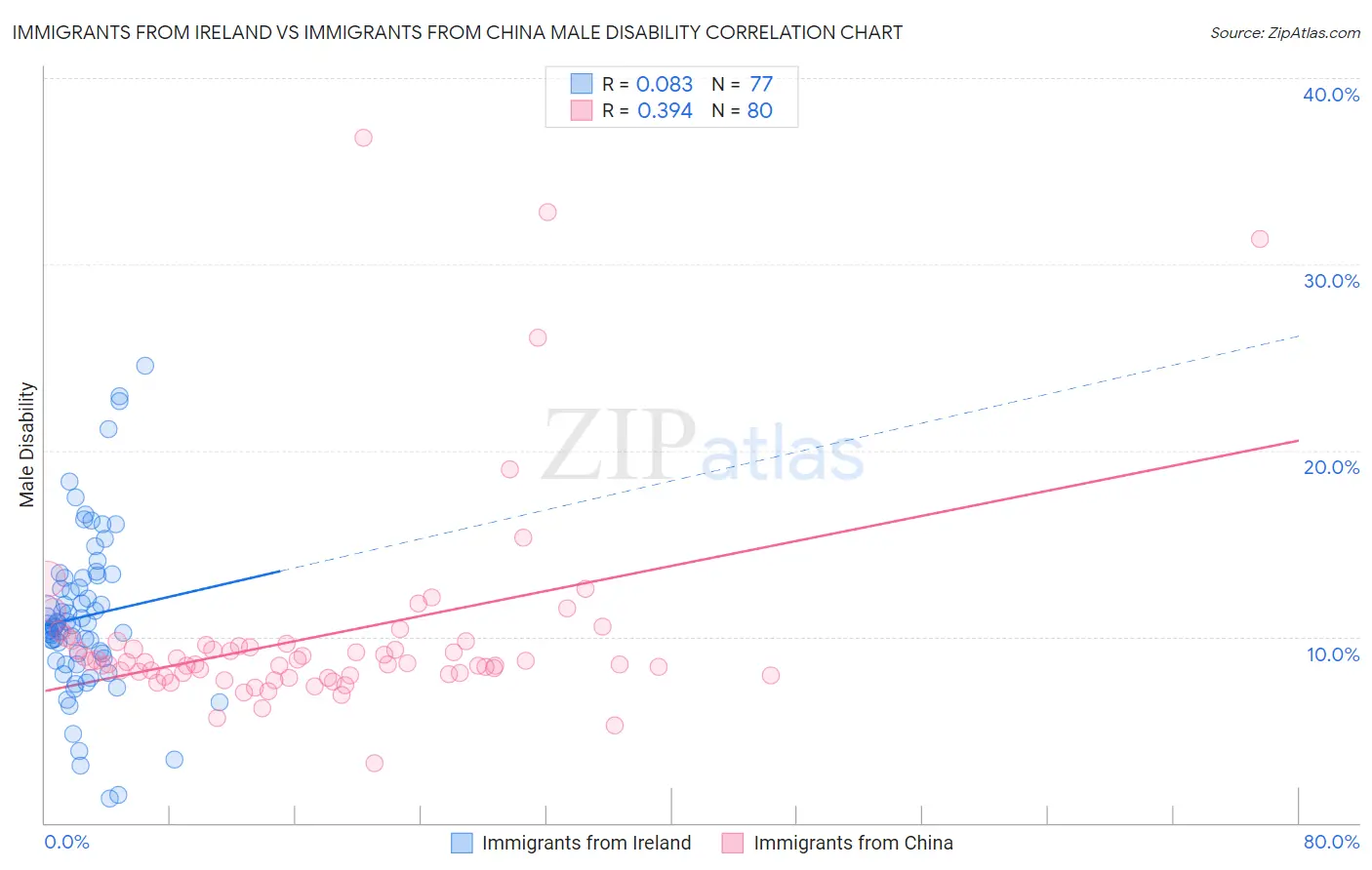 Immigrants from Ireland vs Immigrants from China Male Disability