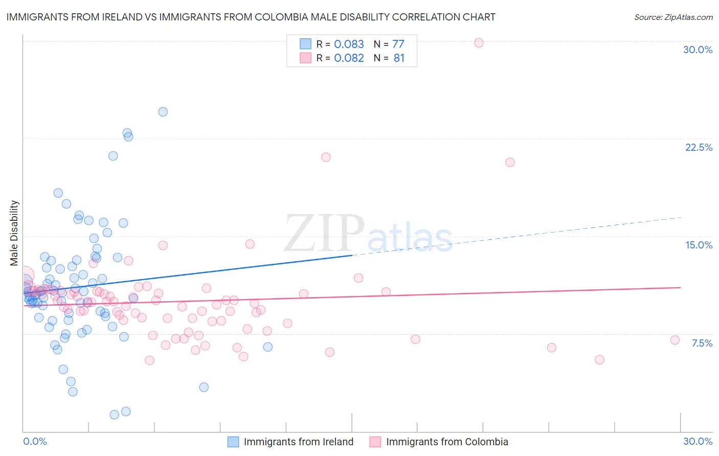 Immigrants from Ireland vs Immigrants from Colombia Male Disability
