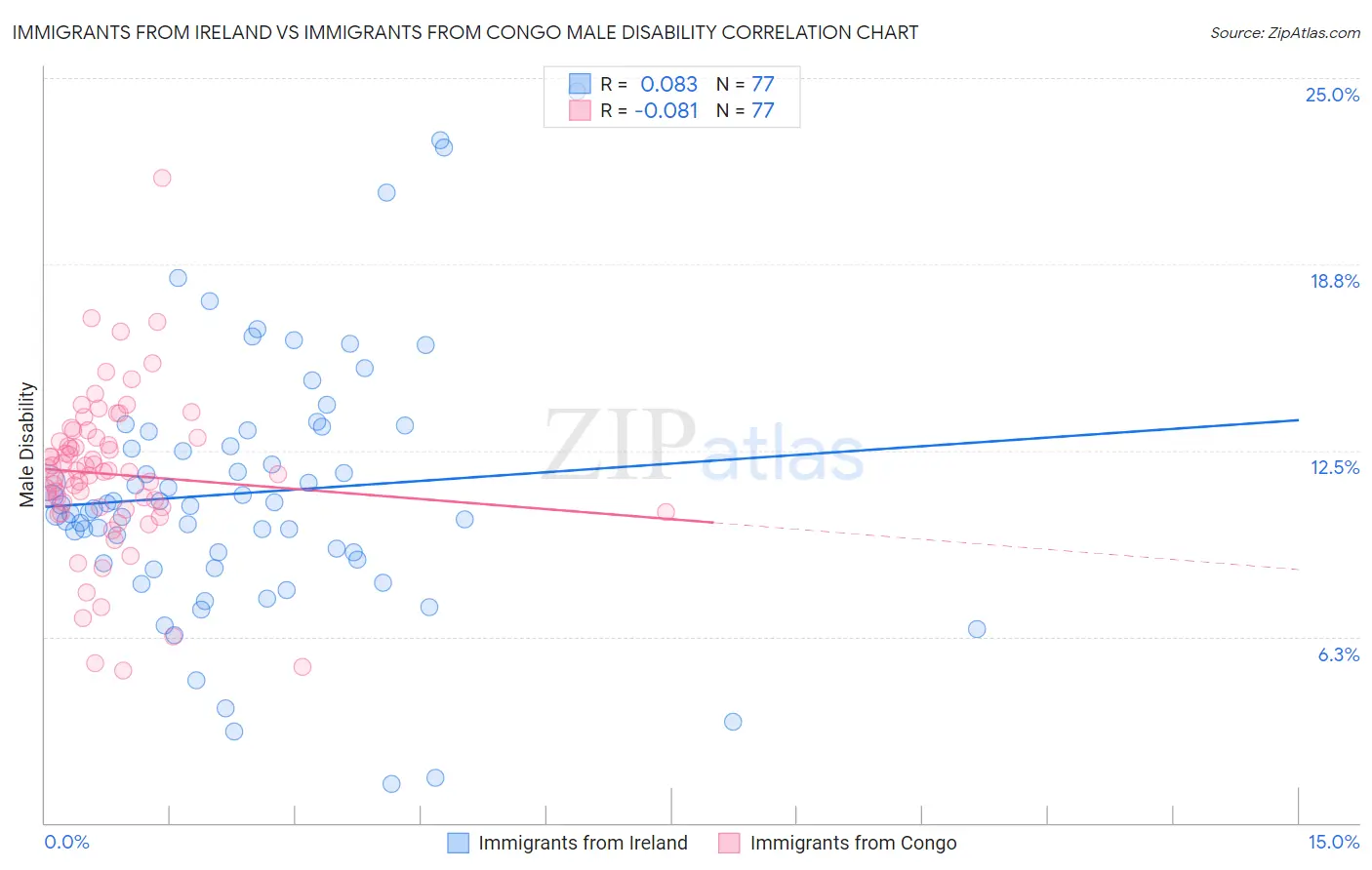 Immigrants from Ireland vs Immigrants from Congo Male Disability