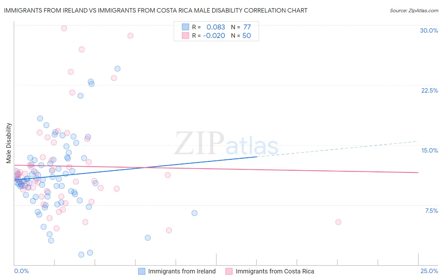 Immigrants from Ireland vs Immigrants from Costa Rica Male Disability