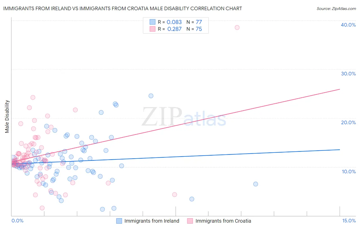 Immigrants from Ireland vs Immigrants from Croatia Male Disability