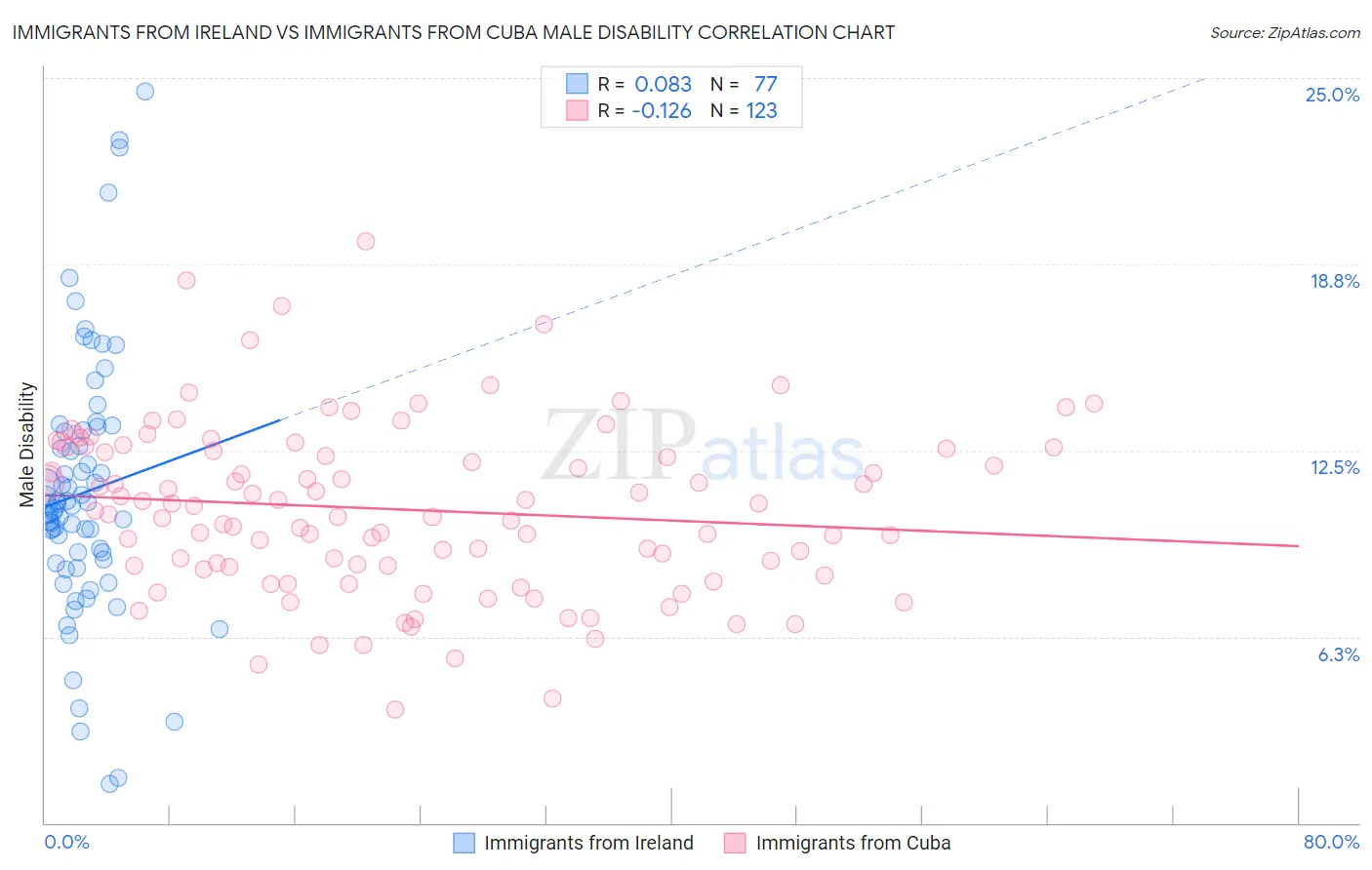 Immigrants from Ireland vs Immigrants from Cuba Male Disability