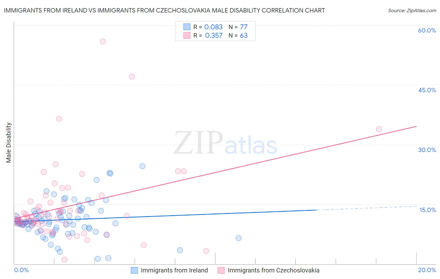 Immigrants from Ireland vs Immigrants from Czechoslovakia Male Disability