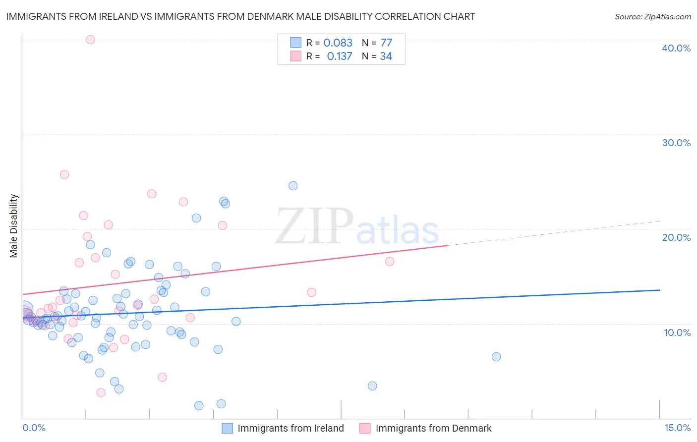 Immigrants from Ireland vs Immigrants from Denmark Male Disability