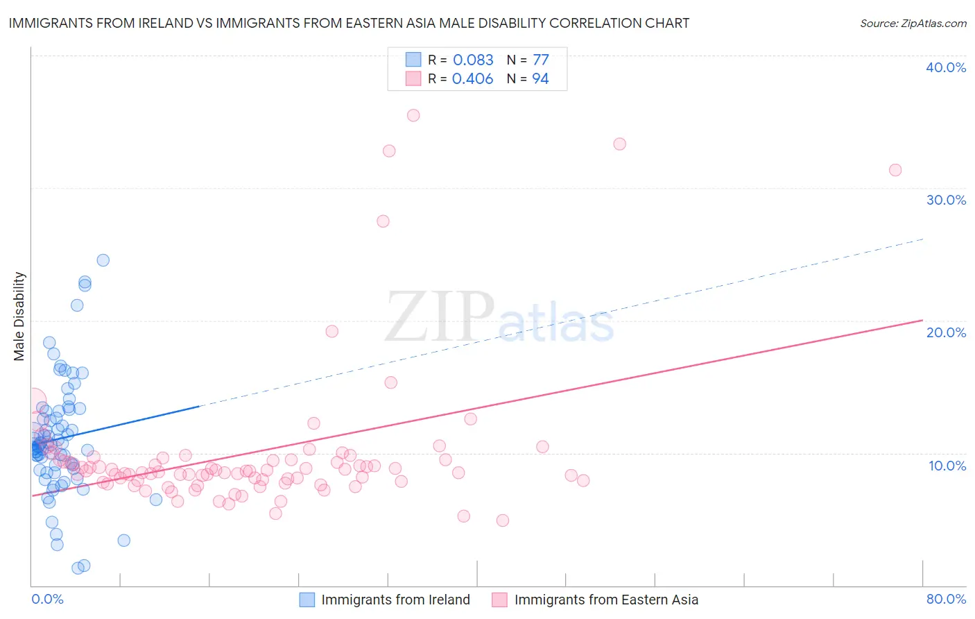 Immigrants from Ireland vs Immigrants from Eastern Asia Male Disability