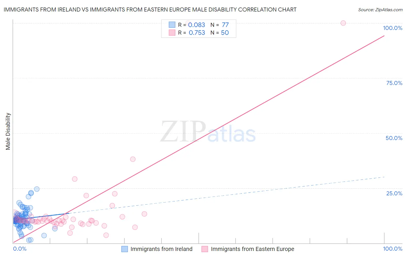 Immigrants from Ireland vs Immigrants from Eastern Europe Male Disability