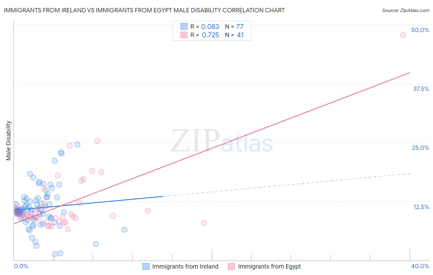Immigrants from Ireland vs Immigrants from Egypt Male Disability