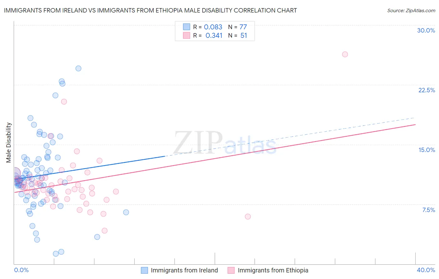 Immigrants from Ireland vs Immigrants from Ethiopia Male Disability
