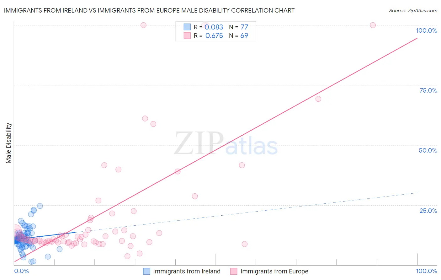 Immigrants from Ireland vs Immigrants from Europe Male Disability