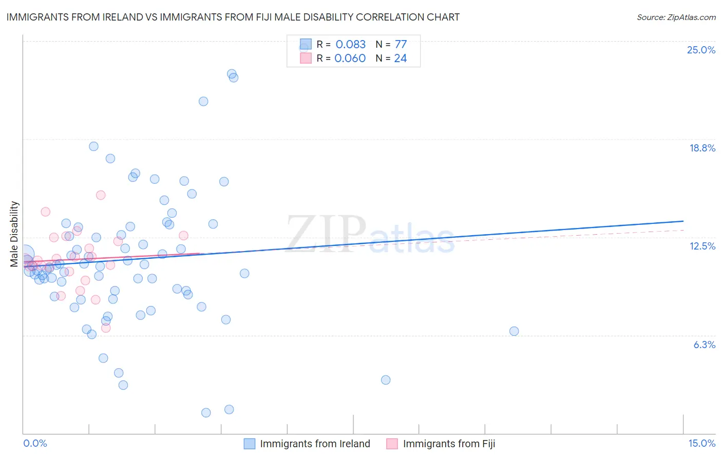 Immigrants from Ireland vs Immigrants from Fiji Male Disability