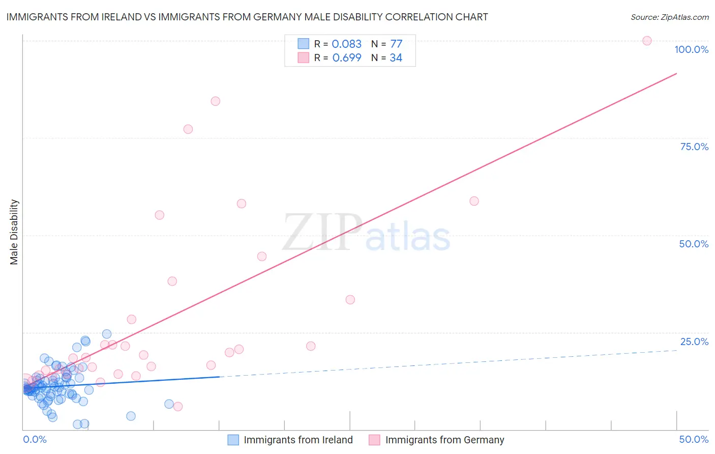 Immigrants from Ireland vs Immigrants from Germany Male Disability