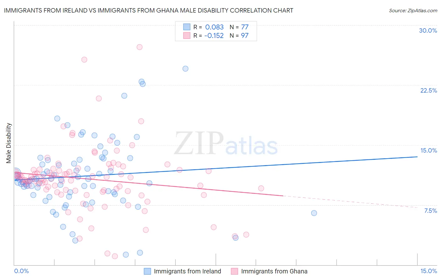 Immigrants from Ireland vs Immigrants from Ghana Male Disability