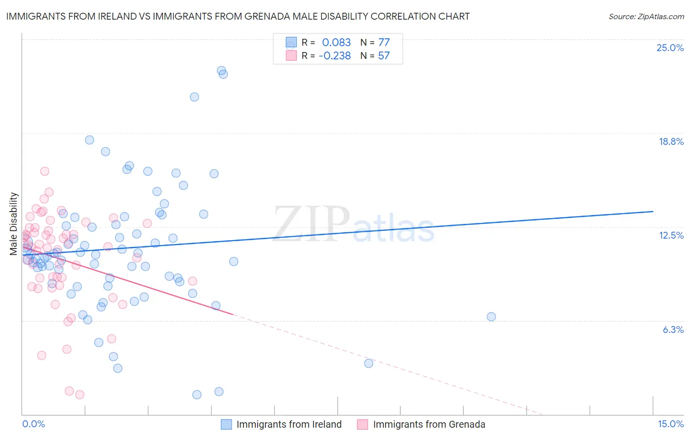 Immigrants from Ireland vs Immigrants from Grenada Male Disability