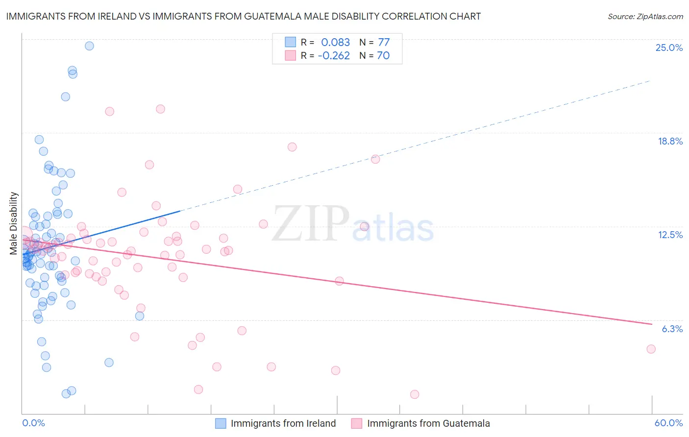 Immigrants from Ireland vs Immigrants from Guatemala Male Disability