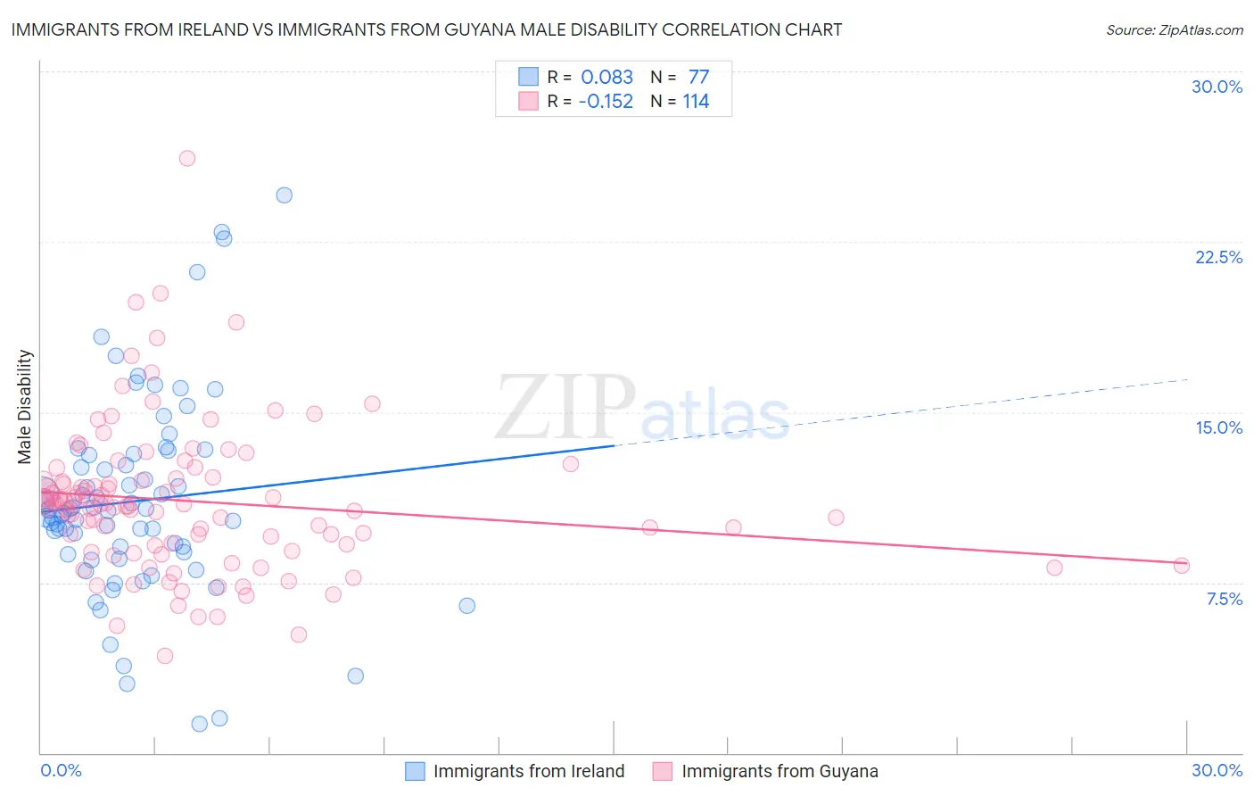 Immigrants from Ireland vs Immigrants from Guyana Male Disability