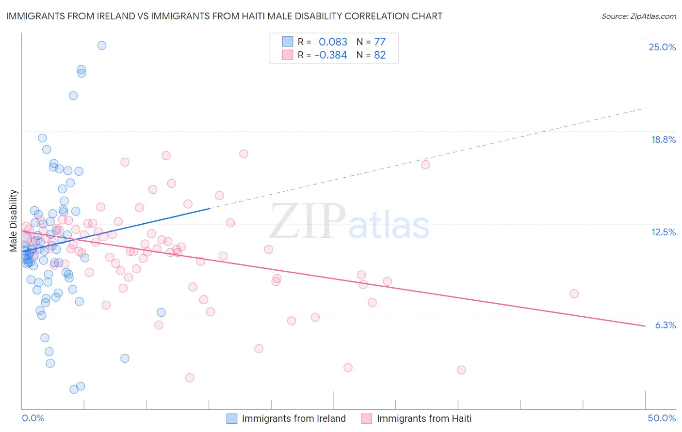 Immigrants from Ireland vs Immigrants from Haiti Male Disability