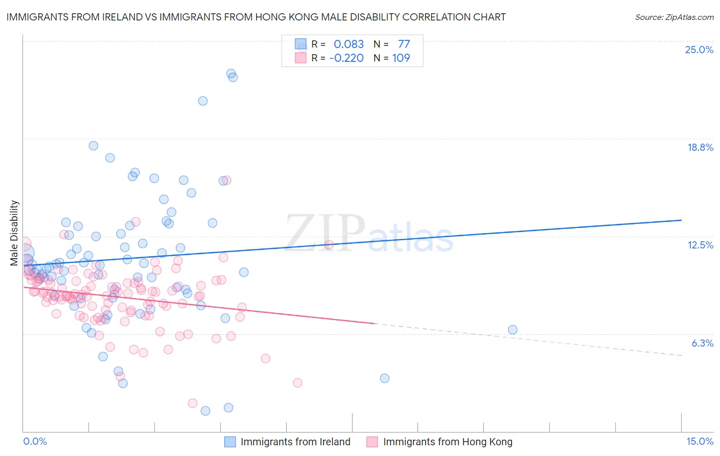 Immigrants from Ireland vs Immigrants from Hong Kong Male Disability