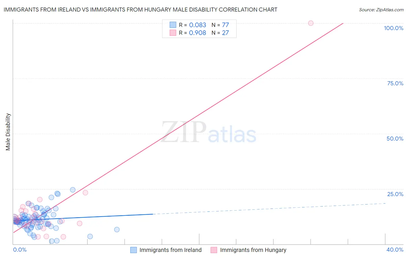 Immigrants from Ireland vs Immigrants from Hungary Male Disability